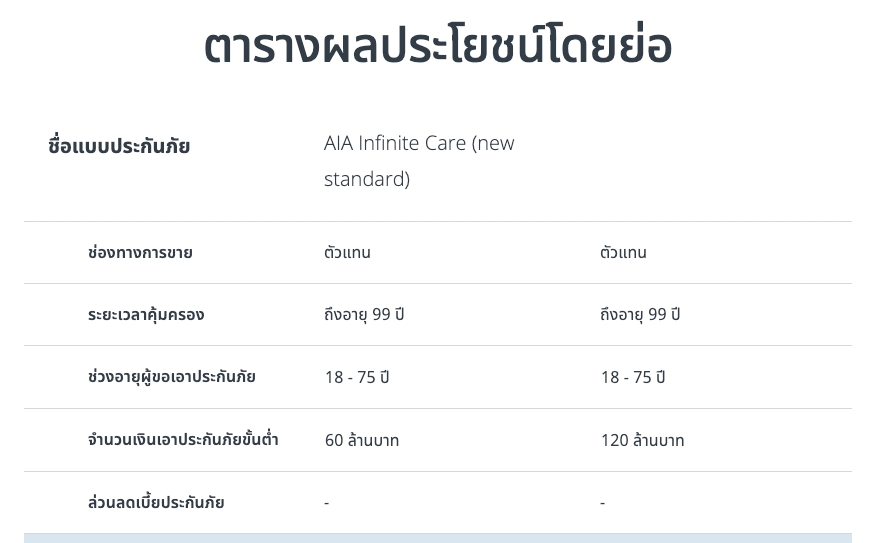 AIA Infinite Care (new standard) | สัญญาเพิ่มเติมกลุ่มค่ารักษาพยาบาล